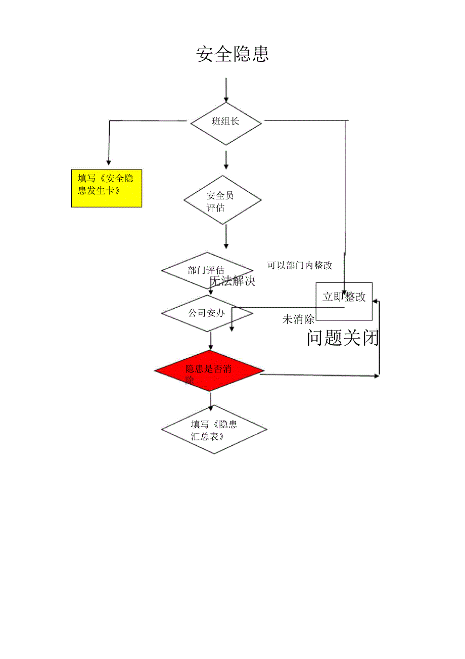 安全事故的上报及安全隐患处理制度_第3页