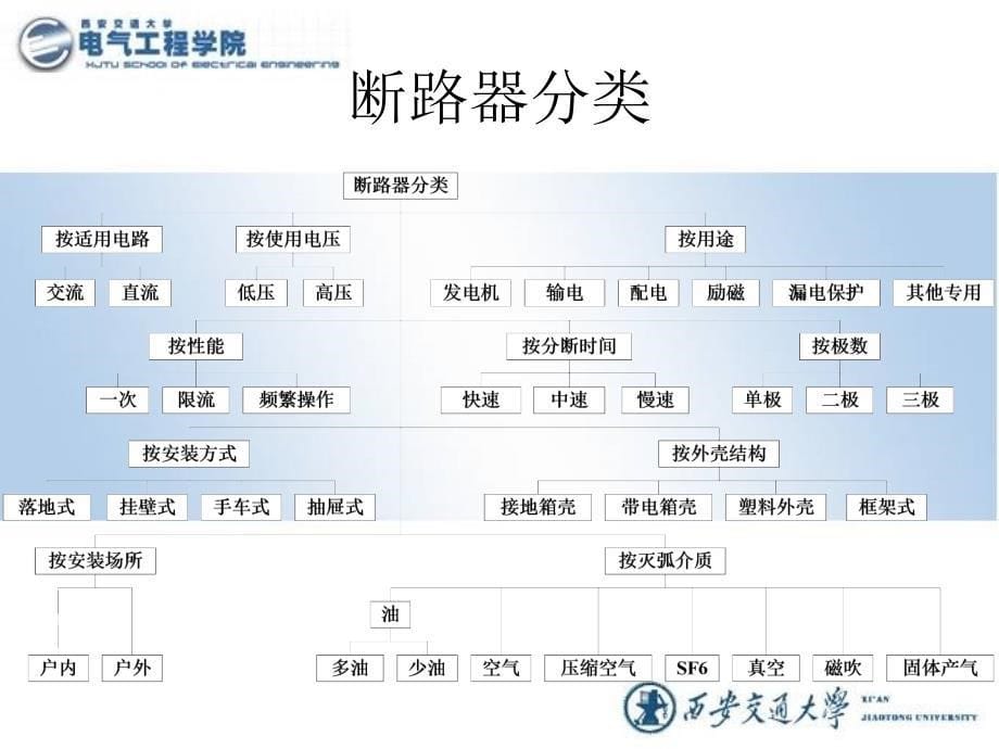 工程科技低中高压断路器简介_第5页