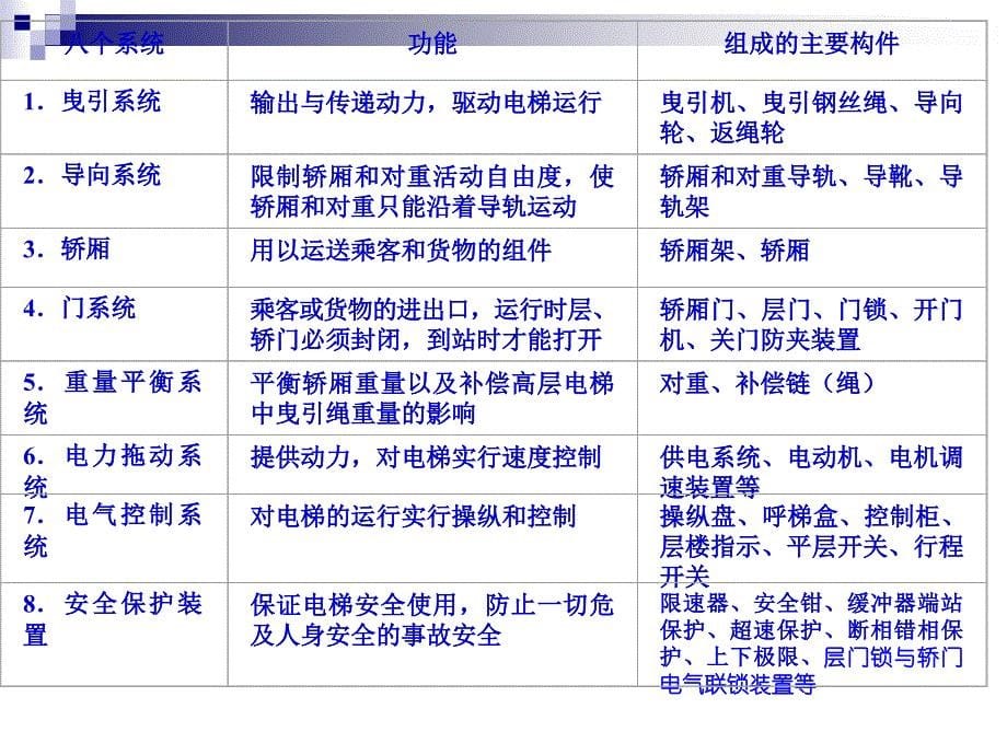 电梯结构及原理图解完整版ppt课件_第5页