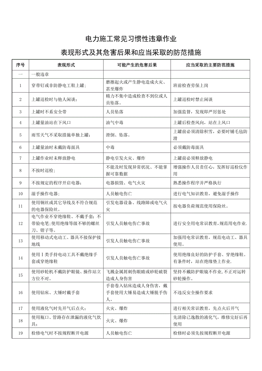 施工管理电力施工常见习惯性违章作业违反劳动记录行为_第1页
