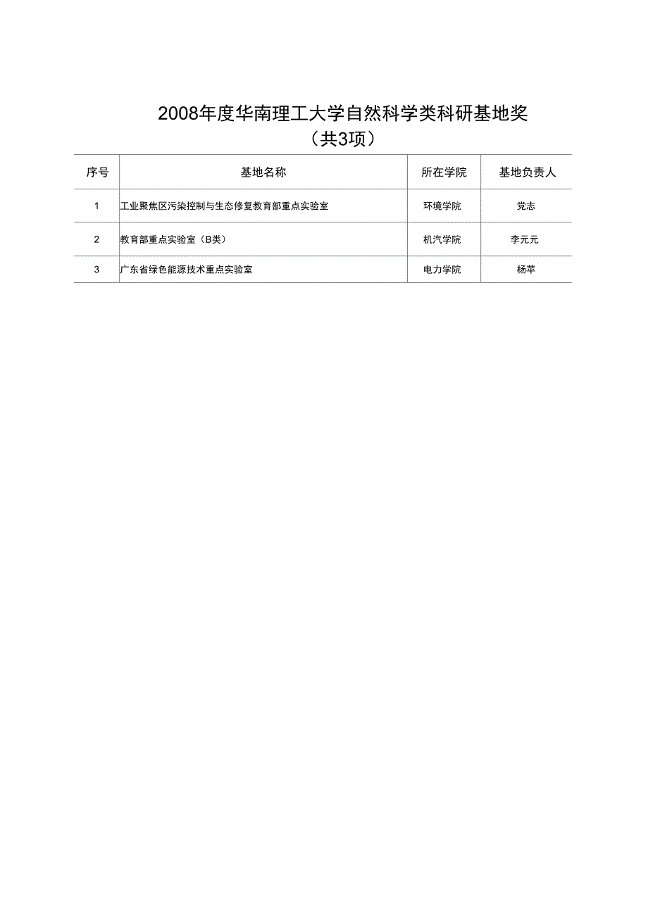 2008自然科学类重大科研成果奖-华南理工大学_第5页