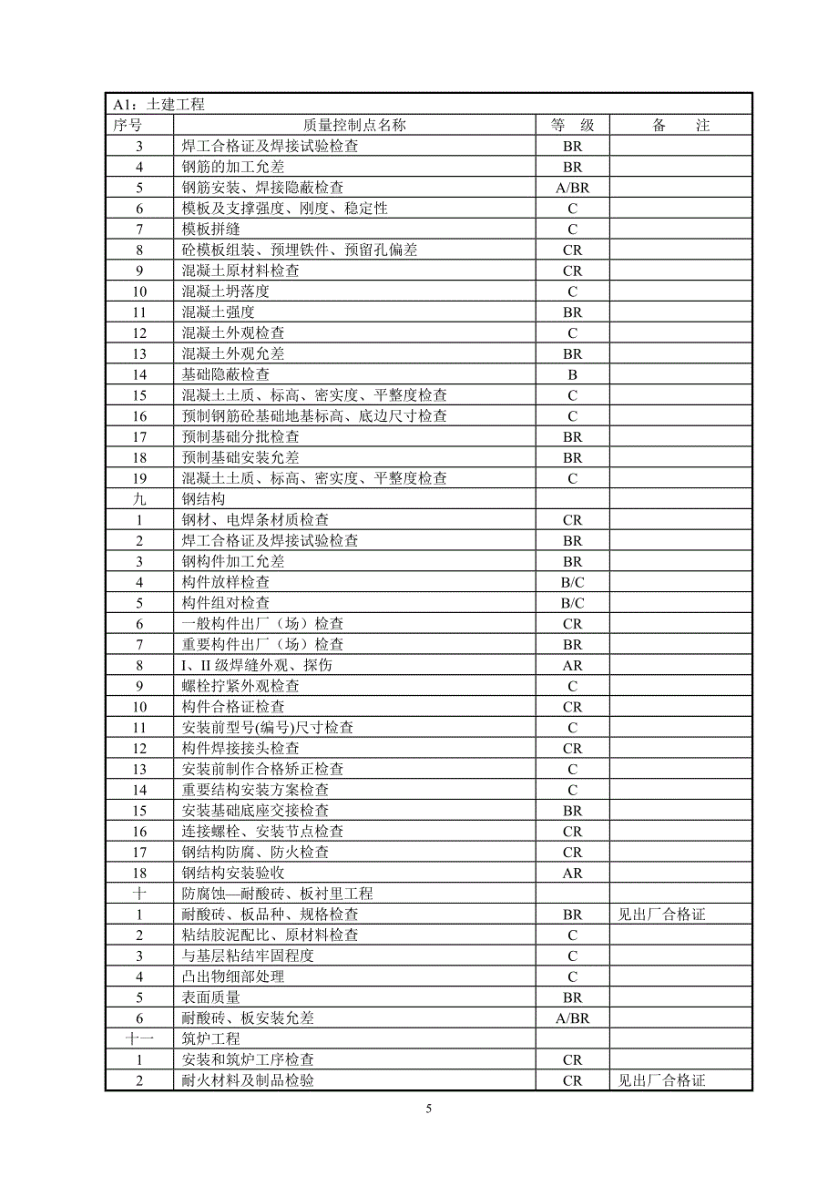 施工质量控制点_第4页