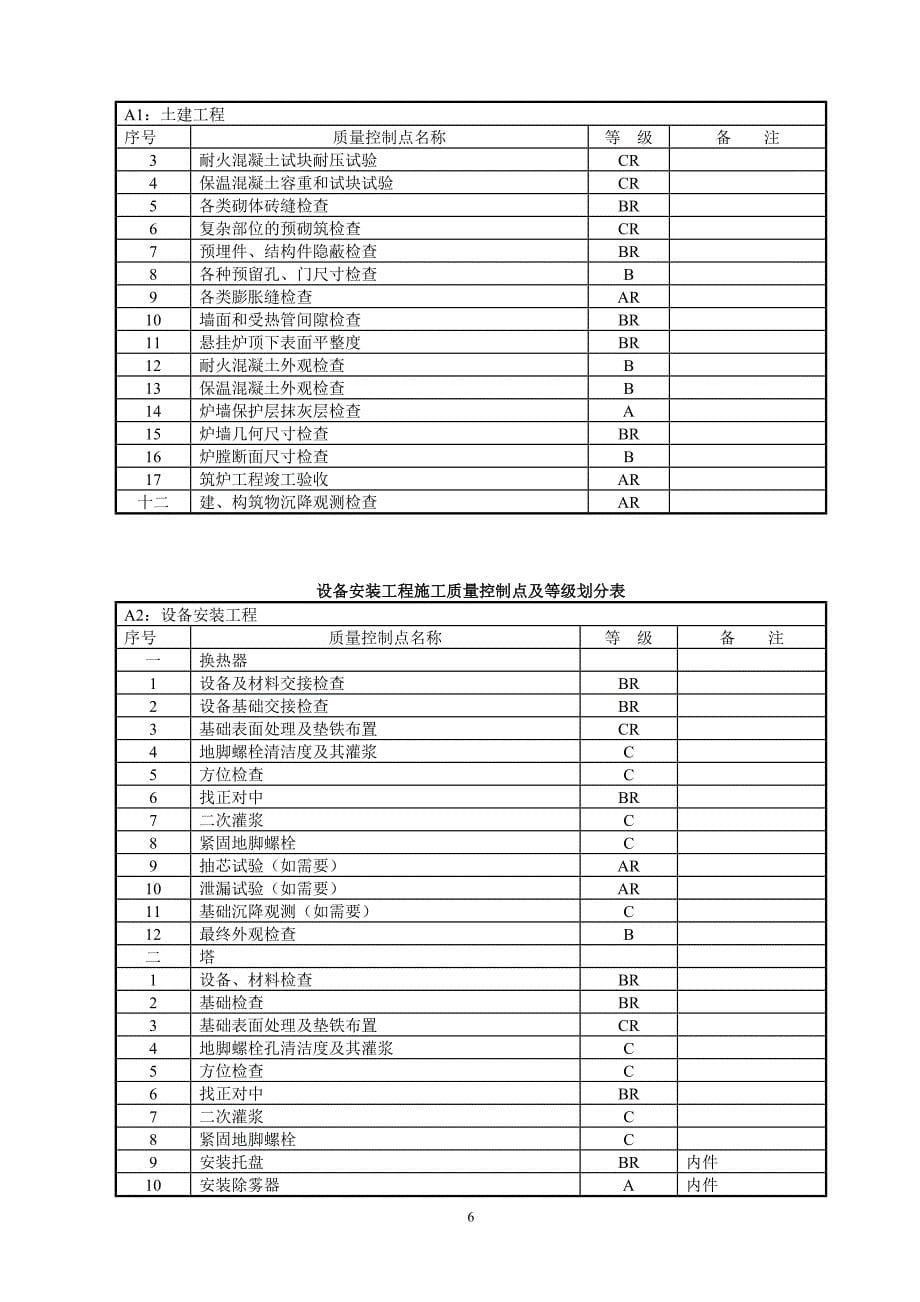 施工质量控制点_第5页