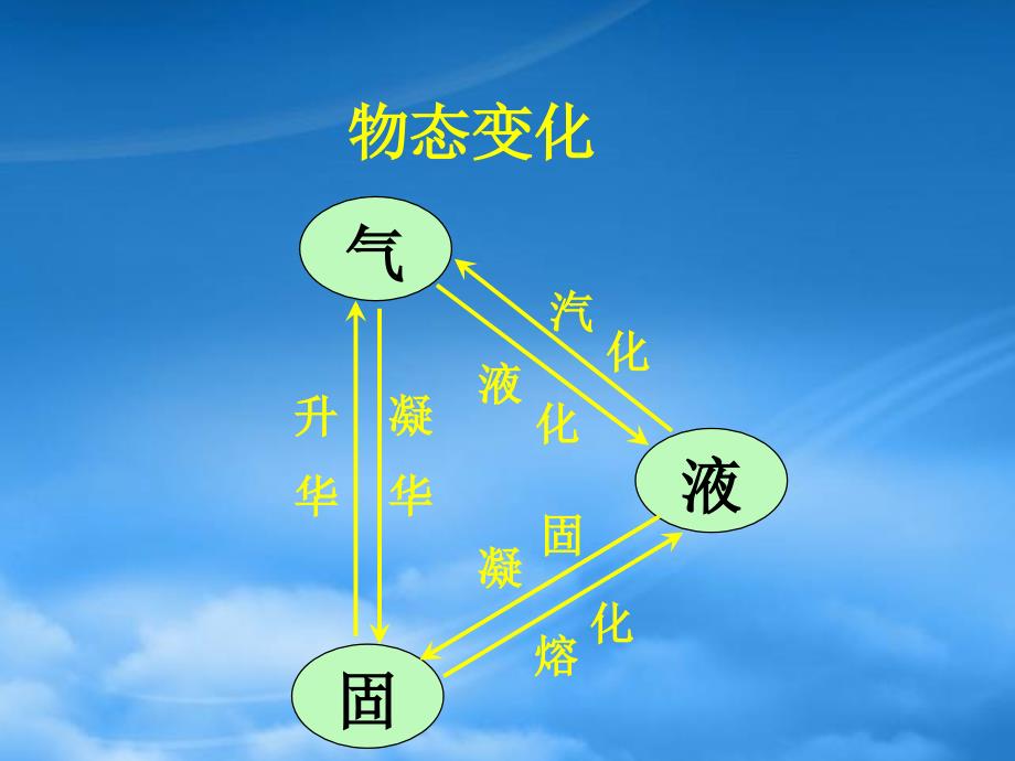 八级物理上册 1.5升华和凝华课件 北师大_第2页