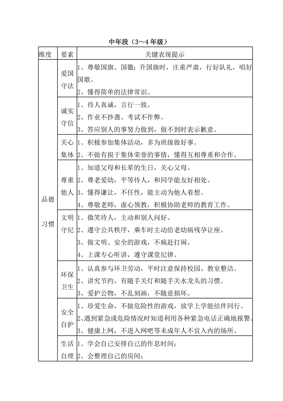 完美版小学生综合素质评价指标体系[共7页]_第3页