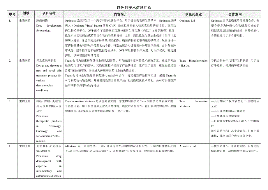 以色列技术信息汇总_第1页