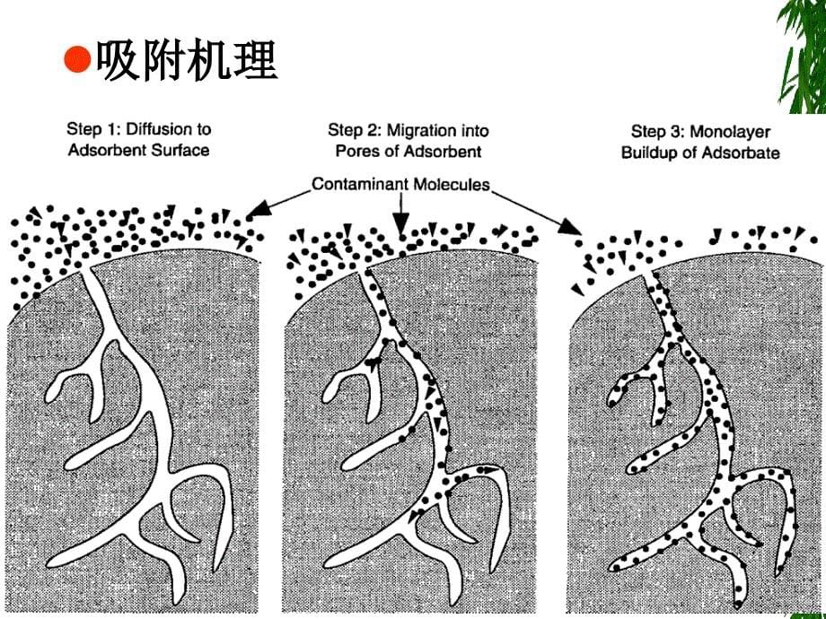 大气污染控制工程：第四章 气态污染物控制技术基础（2）_第5页