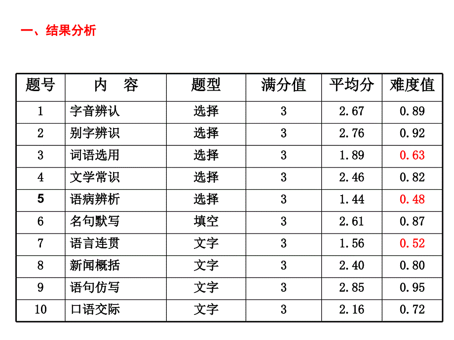 2012年杭州市语文中考分析活动1中考试卷及试题评析 西湖_第3页