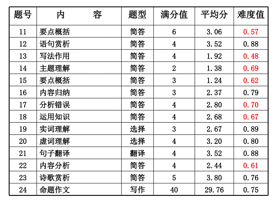 2012年杭州市语文中考分析活动1中考试卷及试题评析 西湖_第4页