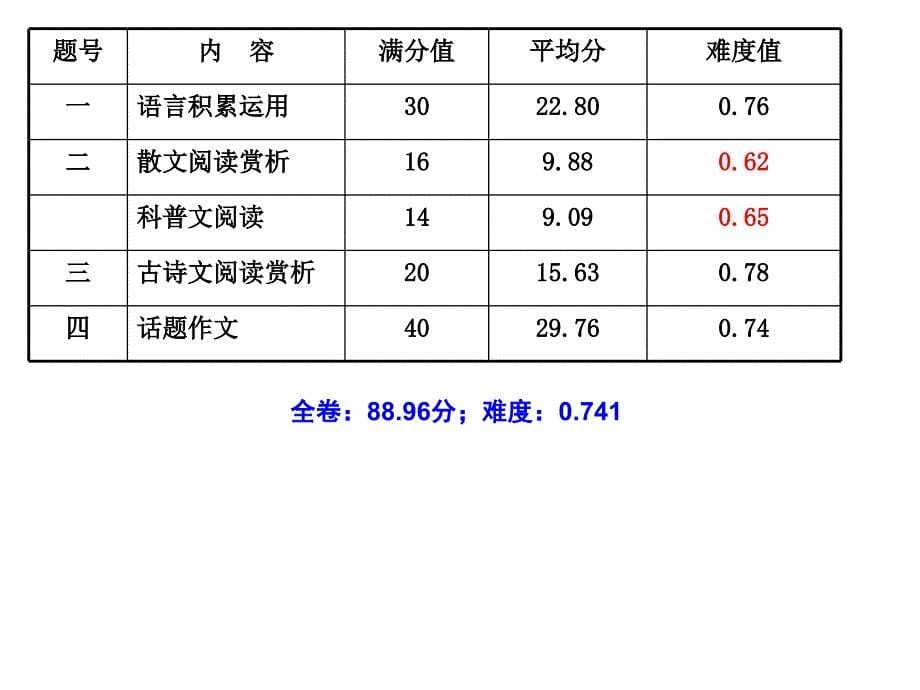 2012年杭州市语文中考分析活动1中考试卷及试题评析 西湖_第5页