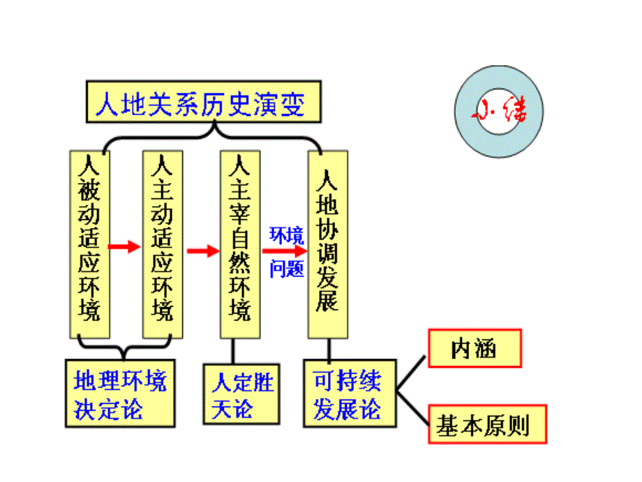 人地关系思想的历史演变PPT(优秀课件)_第2页