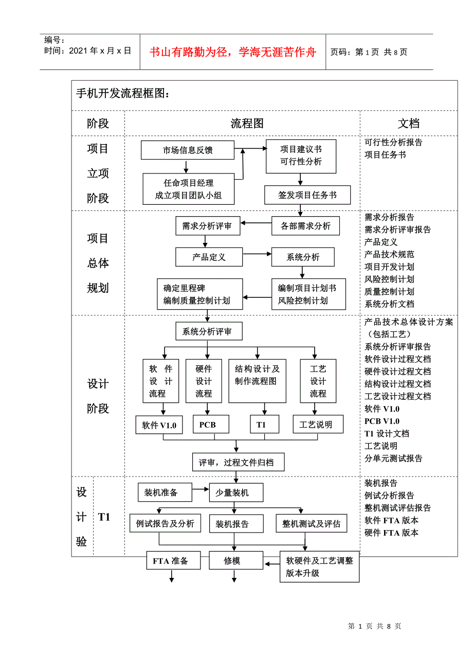 手机开发流程框架图_第1页