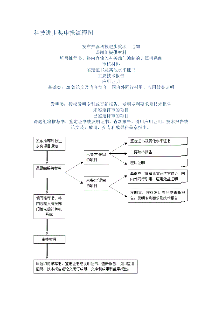 科技进步奖流程图(精品)_第1页