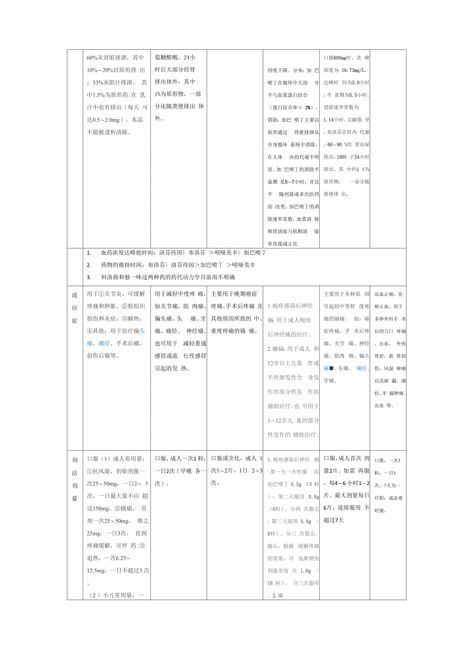 止痛药的区别_第2页