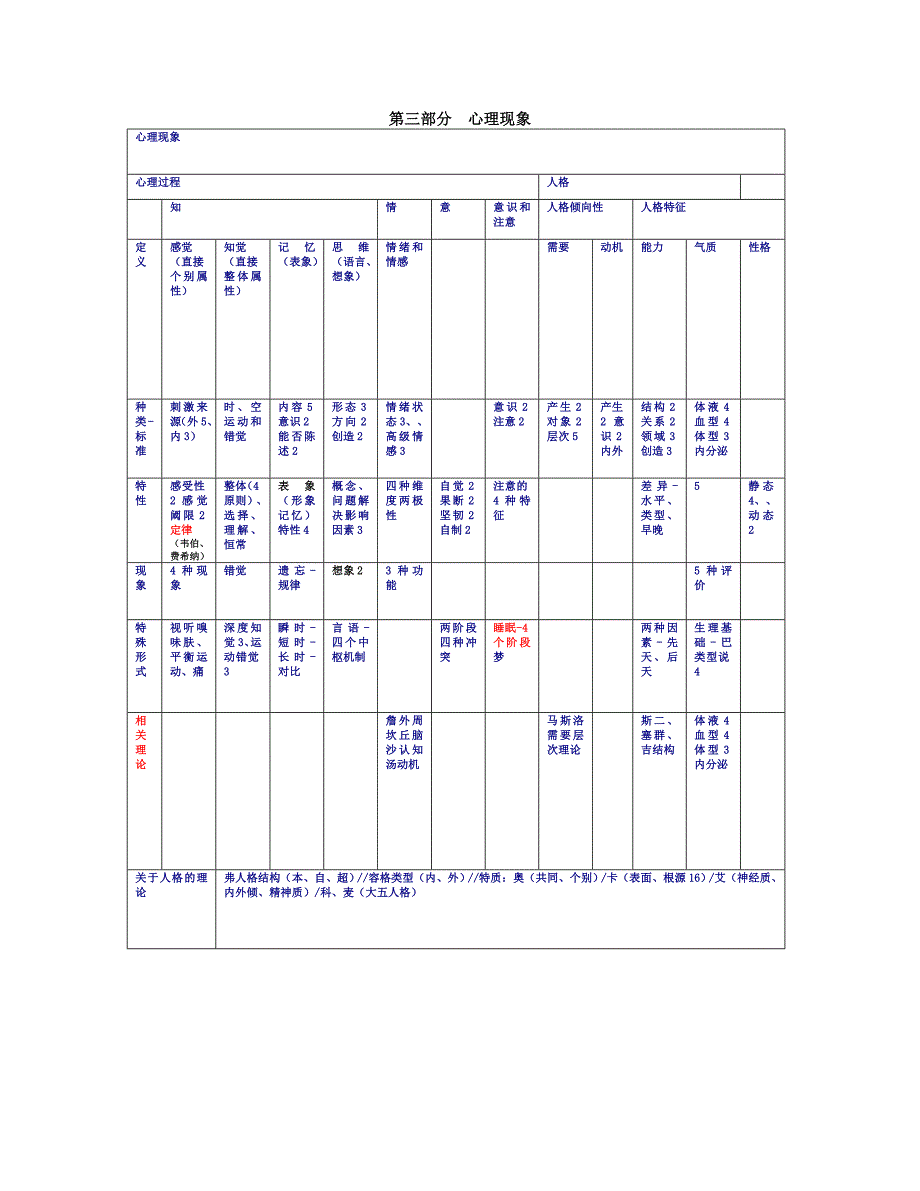 心理咨询师二级三级基础知识总复习(王)_第2页