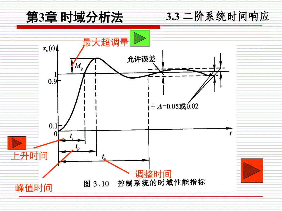 第三章时域分析法课件_第2页