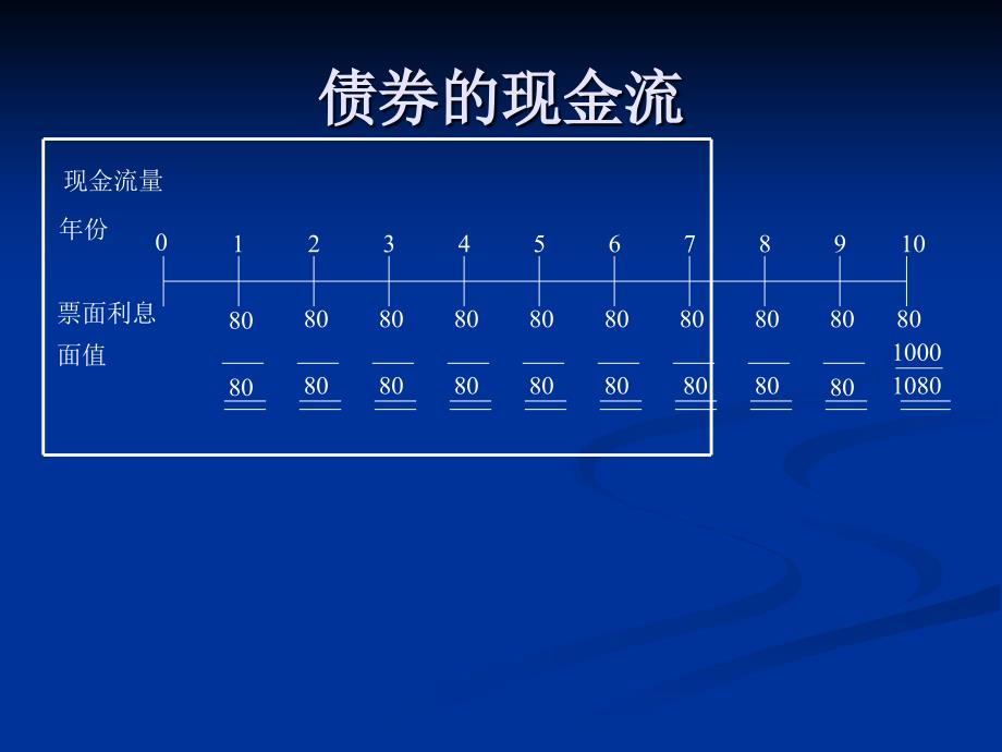 财务与分析债券与股票投资ppt_第4页