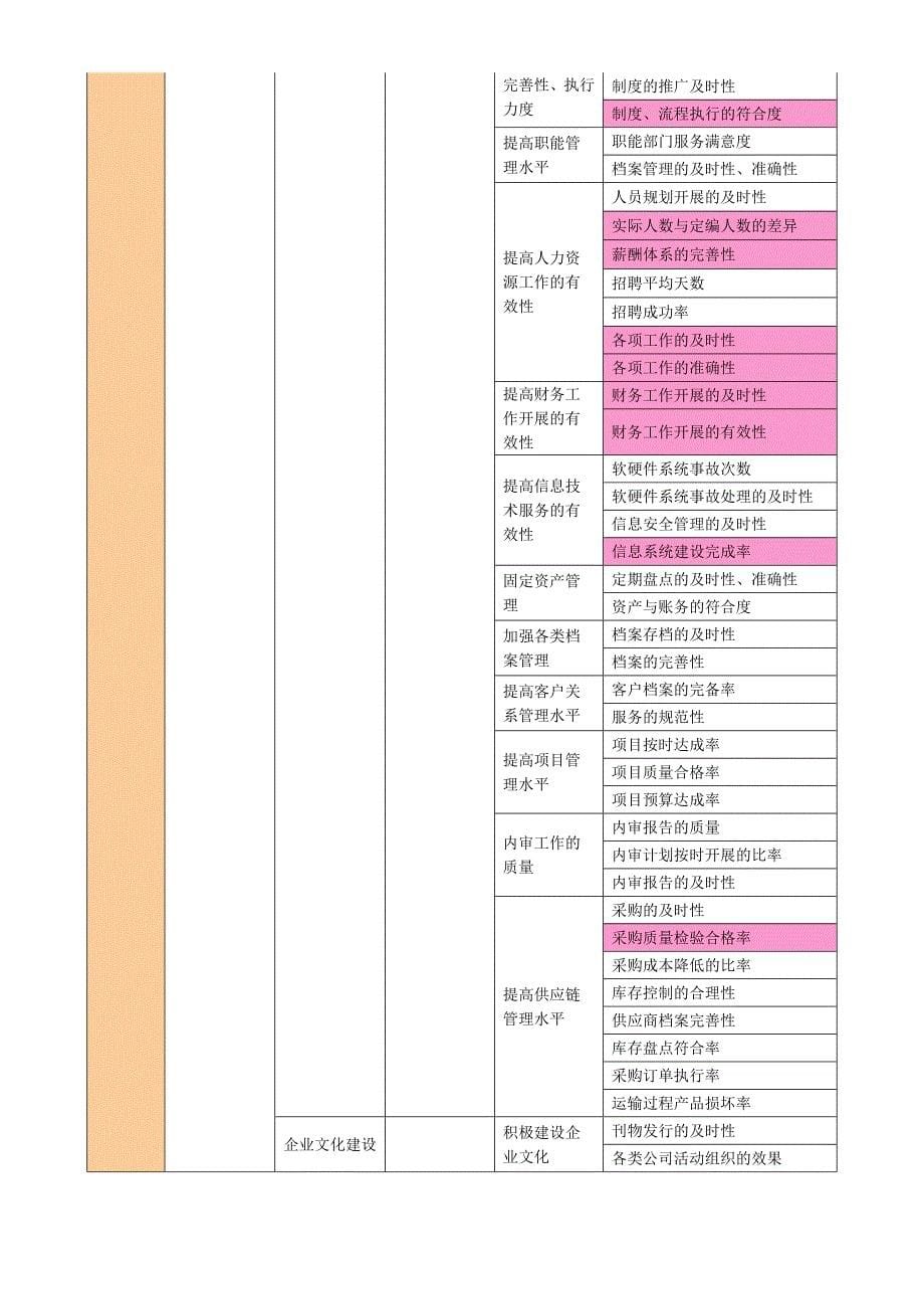 部门绩效指标.详解(共13页)_第5页