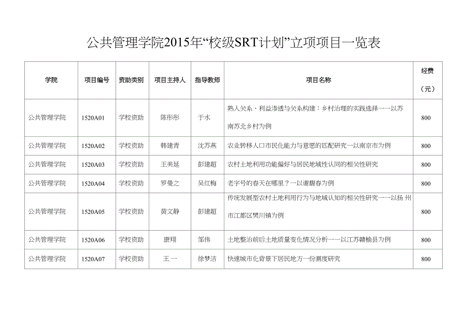 公共管理学院2015年校级SRT计划立项项目一览表_第1页