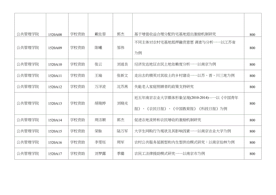 公共管理学院2015年校级SRT计划立项项目一览表_第2页