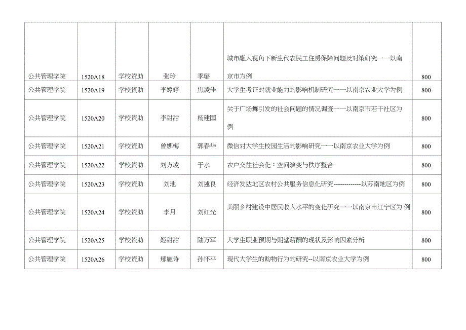 公共管理学院2015年校级SRT计划立项项目一览表_第3页