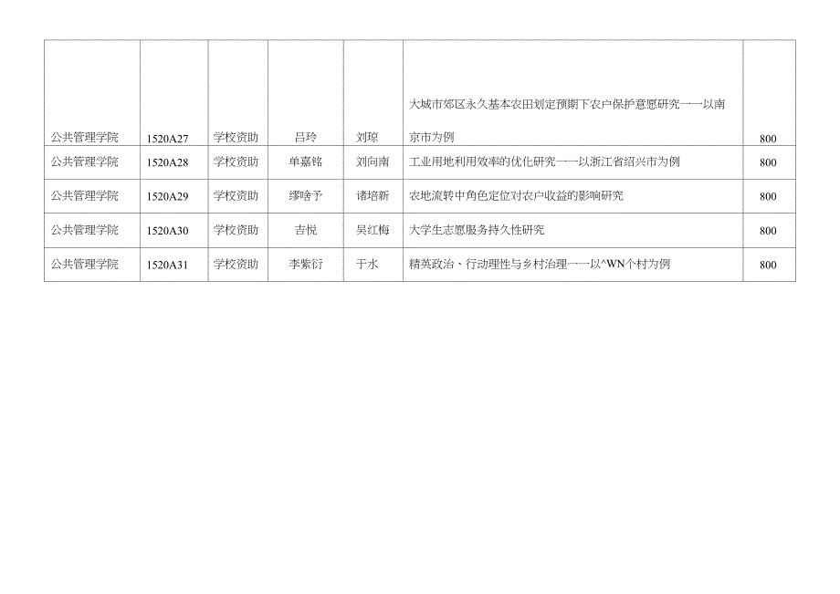 公共管理学院2015年校级SRT计划立项项目一览表_第4页