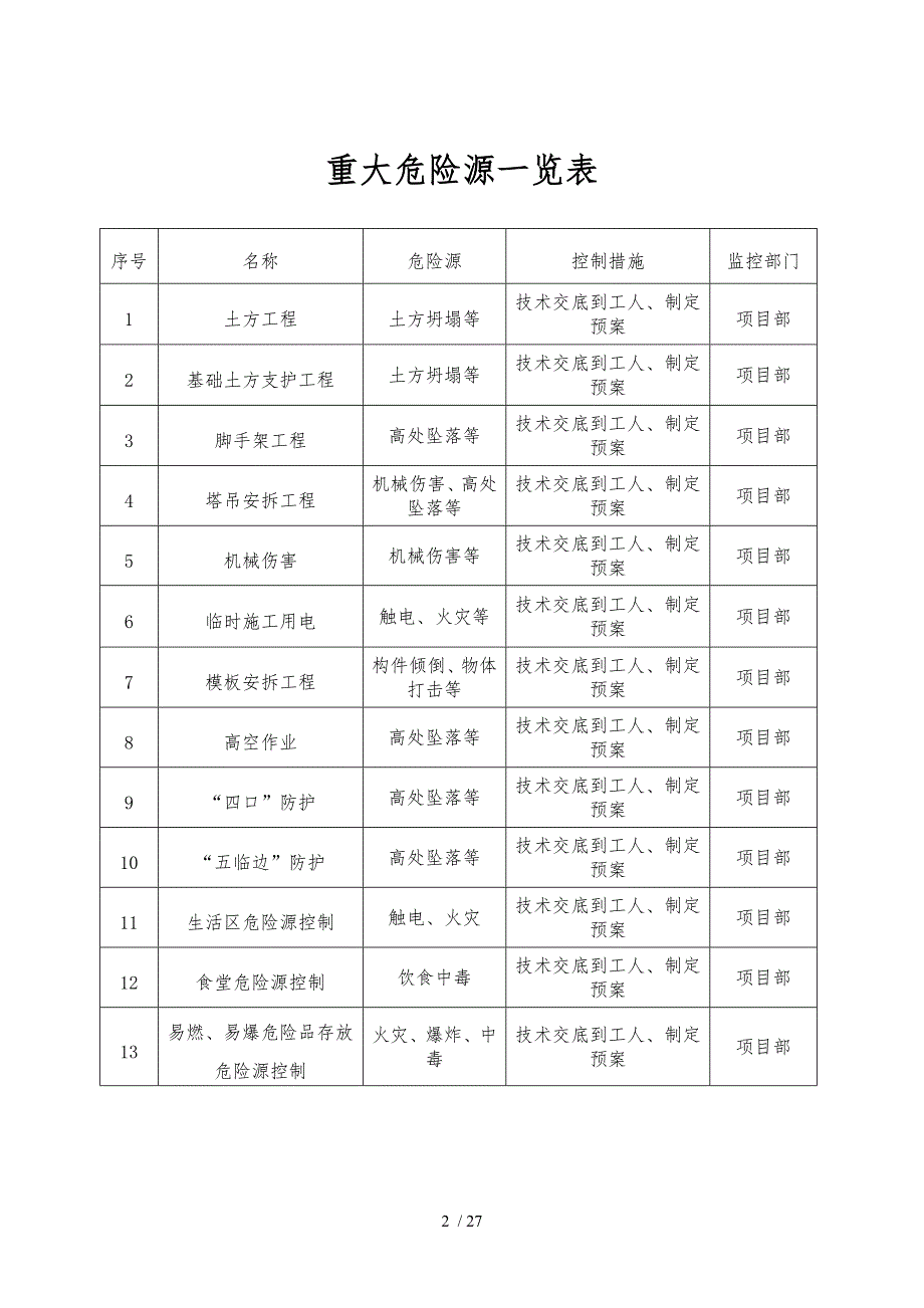 建筑施工现场重大危险源的控制措施方案_第2页