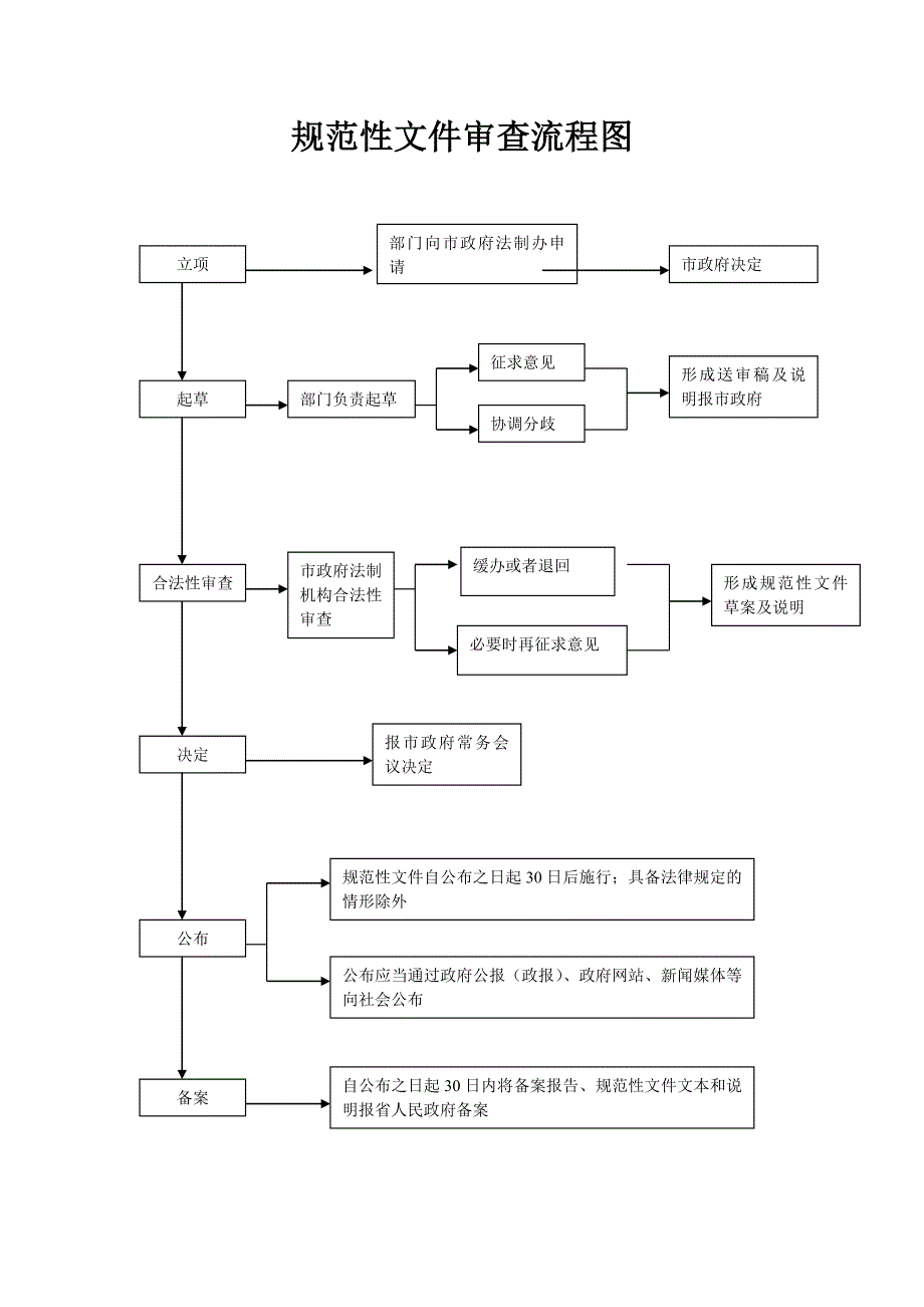 规范性文件审查流程图_第2页