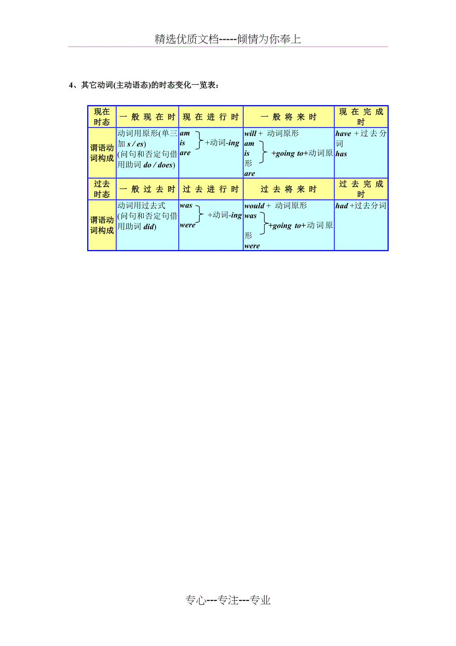 动词变化规则表_第3页