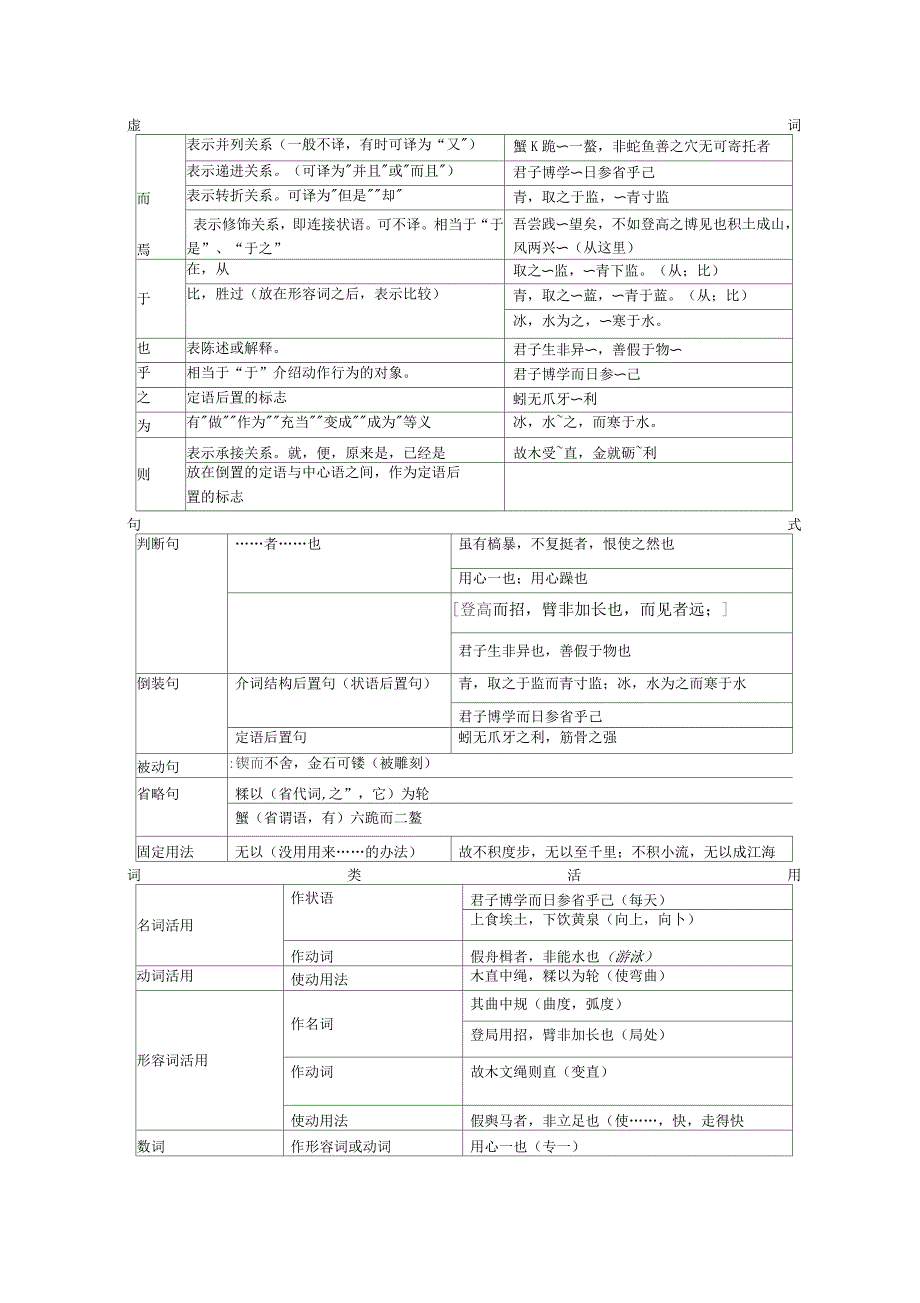 劝学(文言虚词古今异义词类活用句式一词多义)_第1页