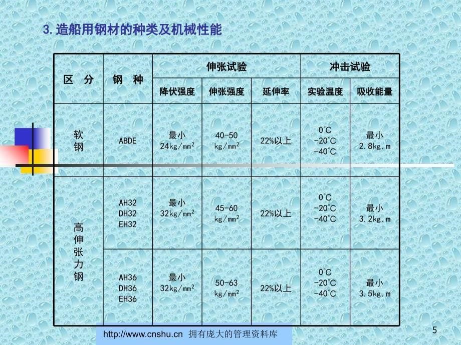 三星重工业宁波有限公司品质管理zhangwj110_第5页