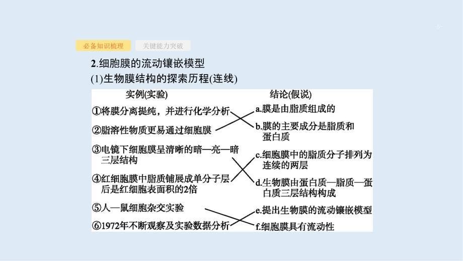 高考生物二轮复习课件：第2单元细胞的基本结构细胞的物质输入和输出5细胞膜和细胞核含生物膜的流动镶嵌模型_第5页