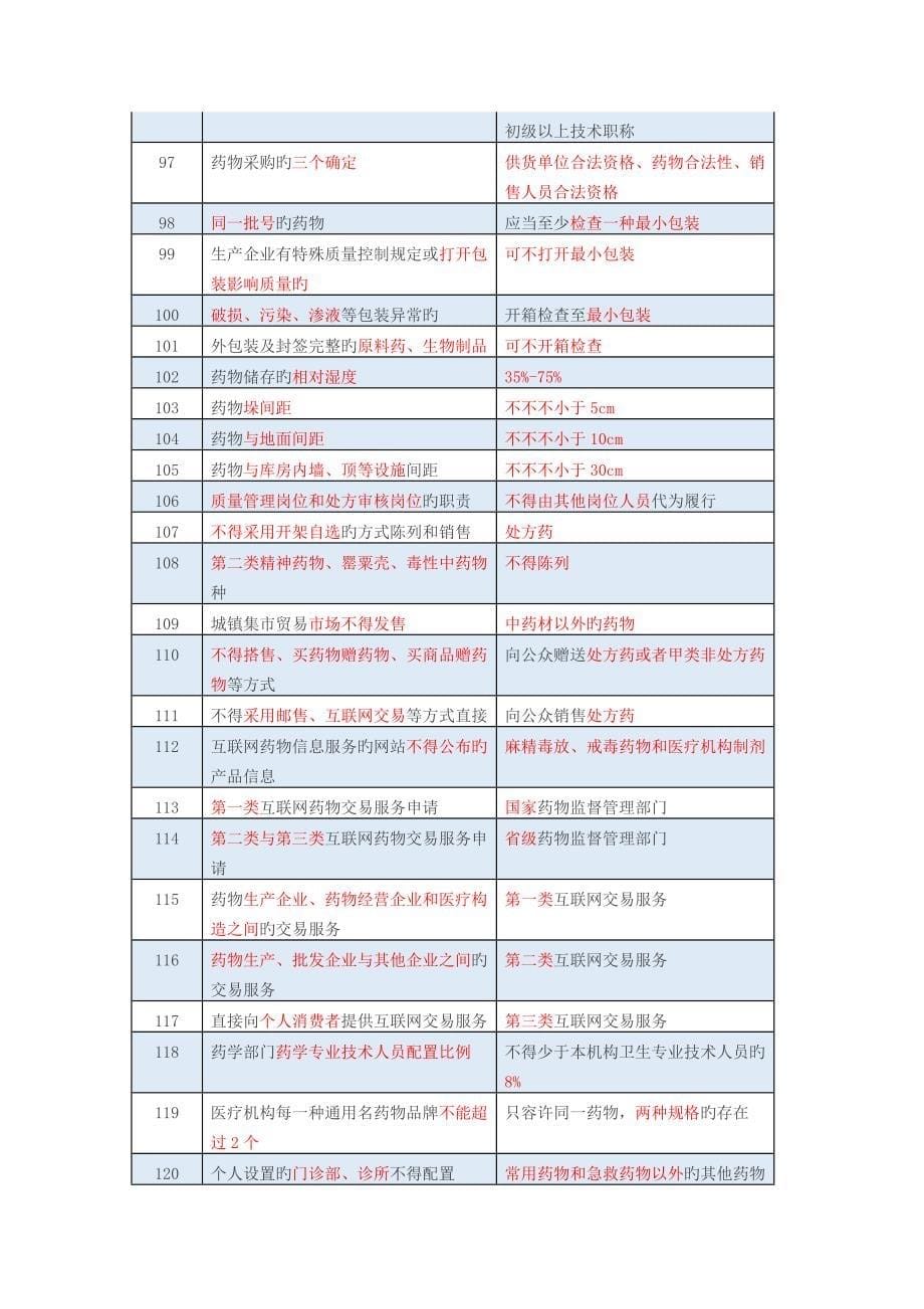 2022年执业药师《法规》300个必考考点_第5页