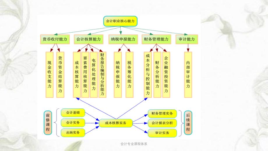 会计专业课程体系ppt课件_第3页