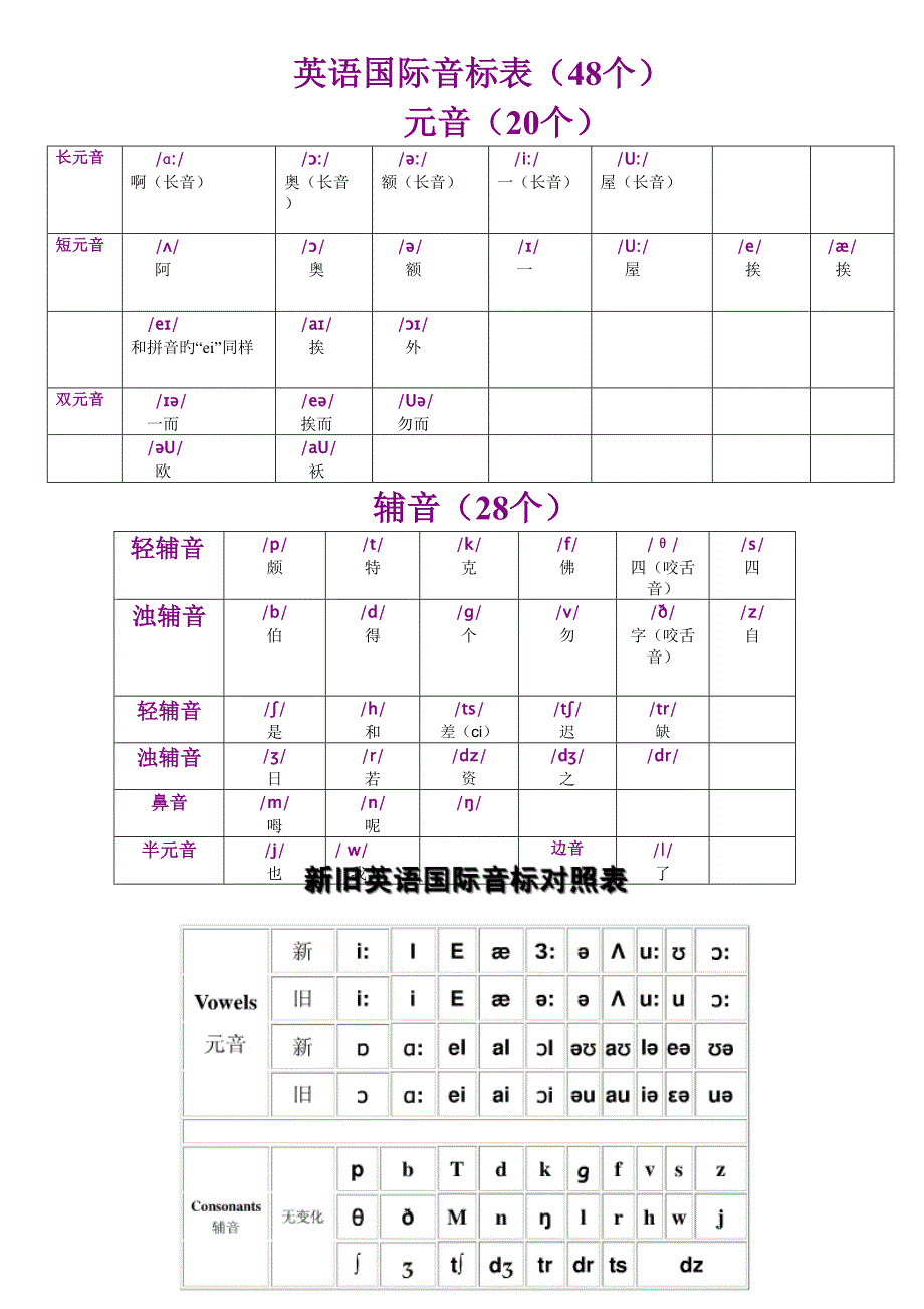 2022英语音标知识点总结_第1页