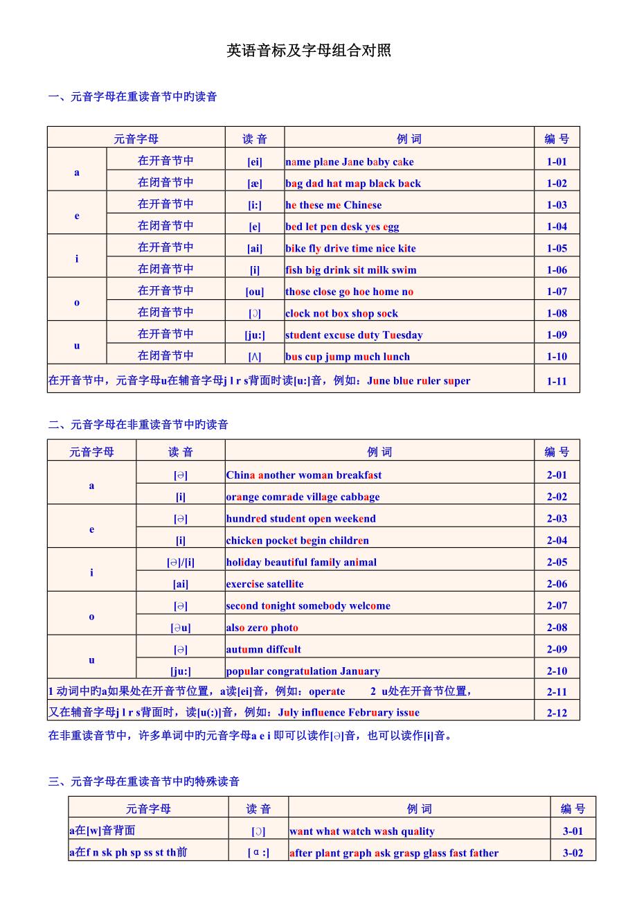 2022英语音标知识点总结_第2页