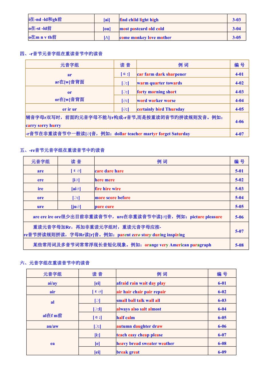 2022英语音标知识点总结_第3页