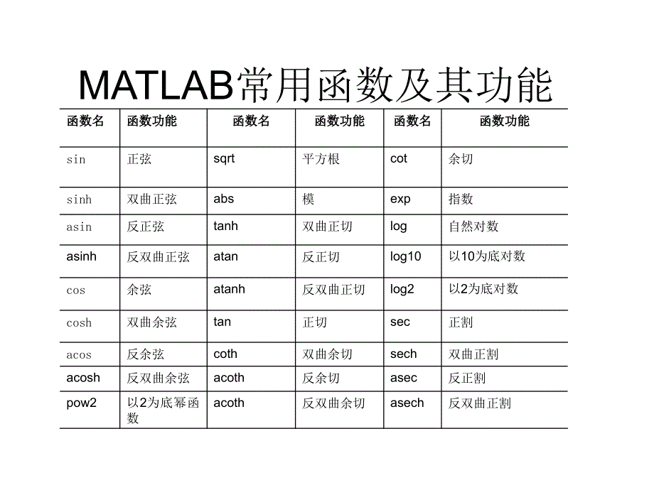 MATLAB常用函数及其功能.ppt_第1页