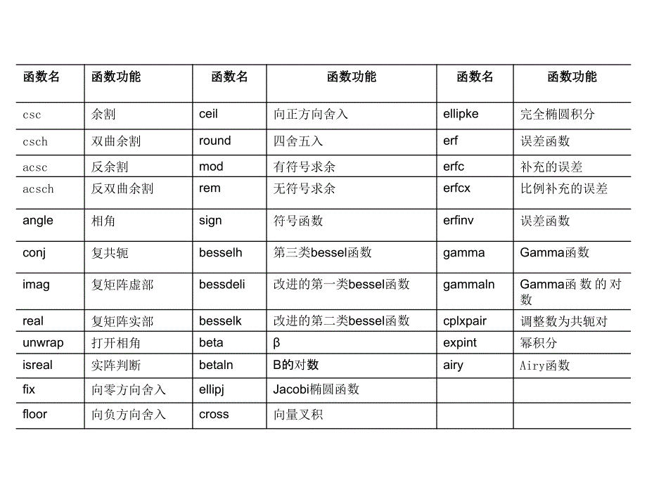 MATLAB常用函数及其功能.ppt_第2页