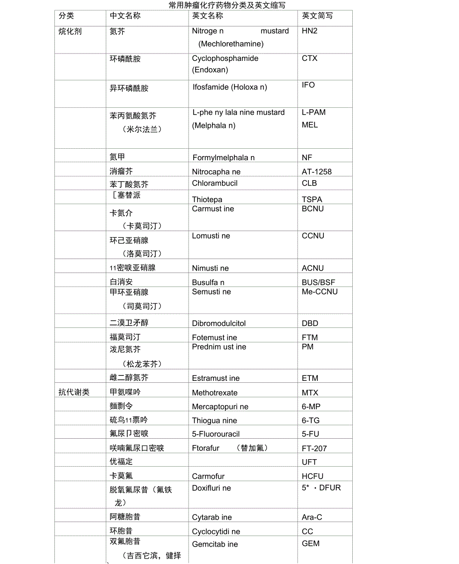 肿瘤化疗药物分类及英文缩写_第1页