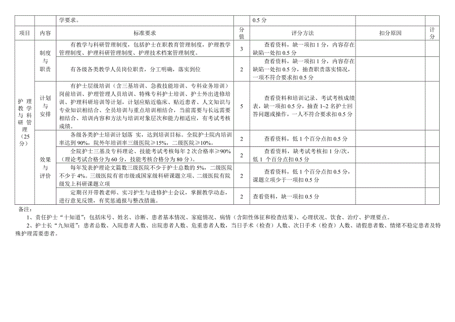 护理部管理工作评价标准_第4页