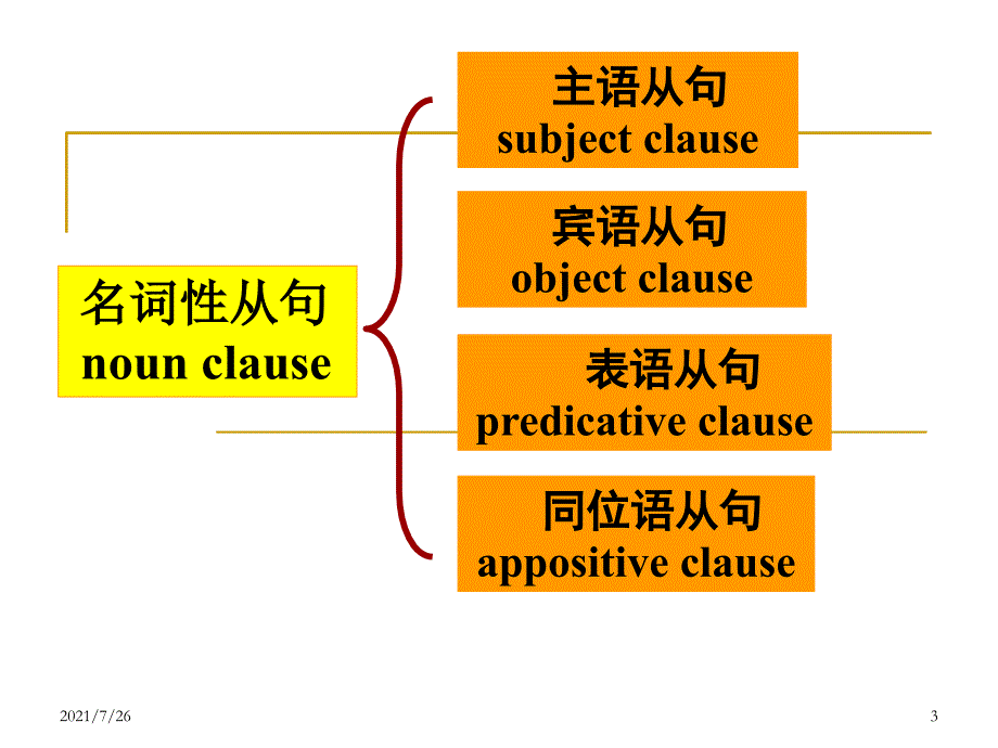 表语从句详细讲解及练习课件_第3页