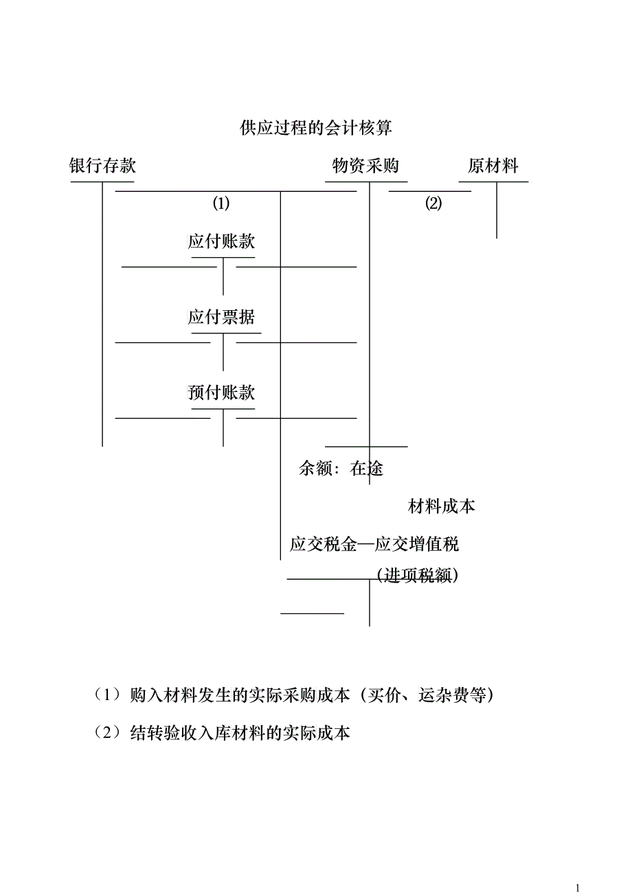 供应过程的会计核算_第1页