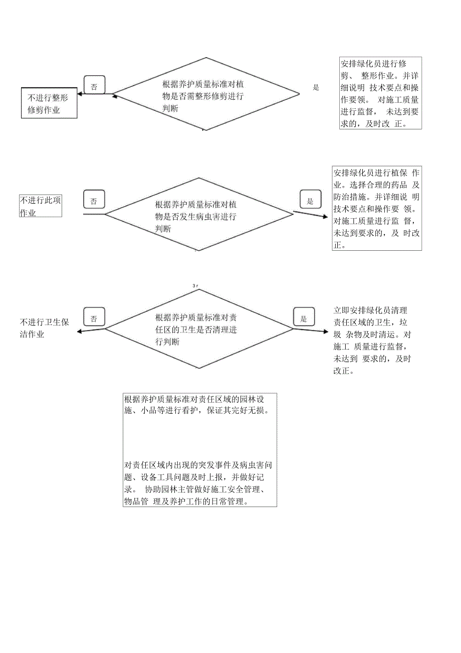 绿化养护工作流程[1]_第4页