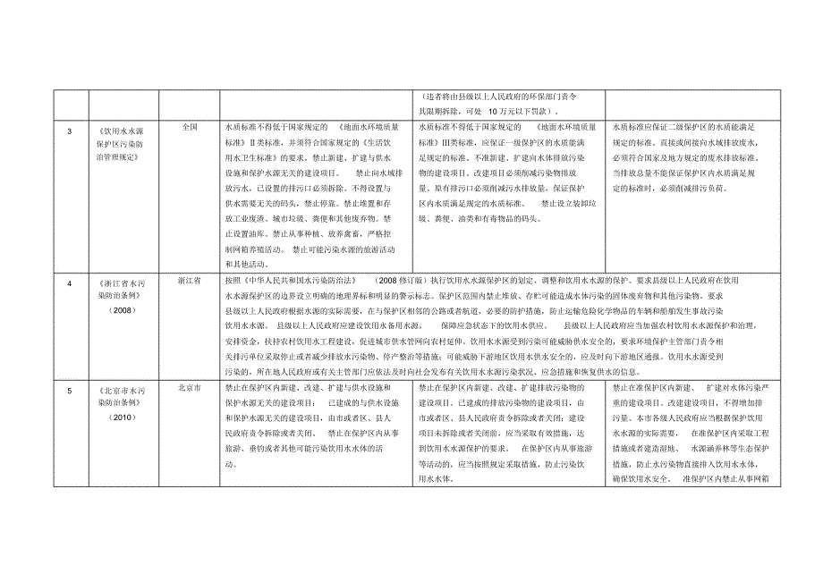 水源保护区的若干要求_第2页