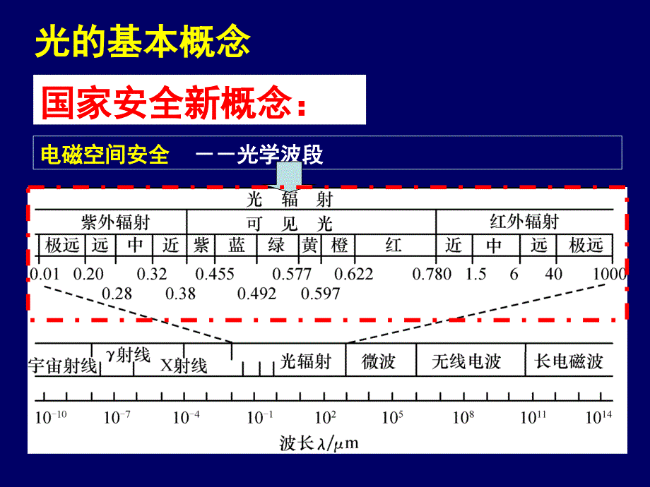 教学课件第01章光辐射探测的理论基础_第4页