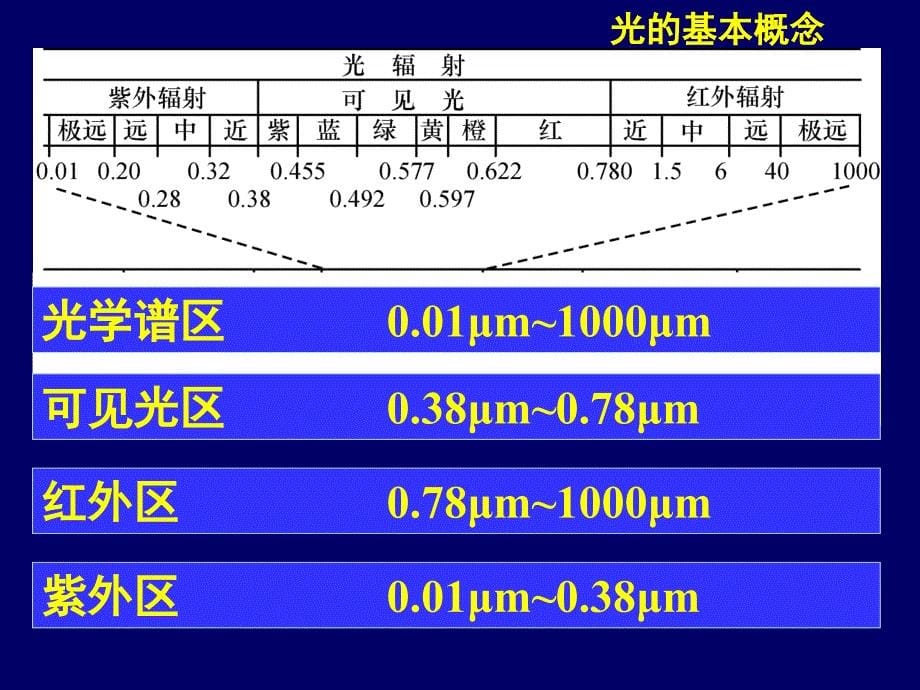 教学课件第01章光辐射探测的理论基础_第5页