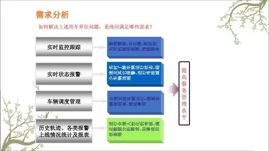 位置服务方案PPT课件课件_第5页