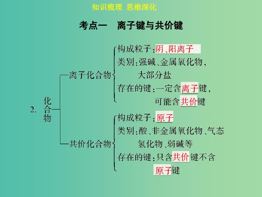 高考化学一轮专题复习 第五章 第3讲 化学键课件 新人教版.ppt_第4页