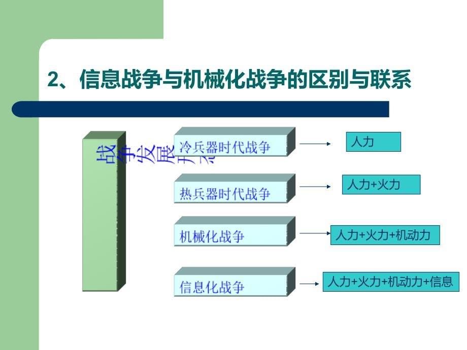 大学生军训教程军事理论信息化战争教育课件ppt模板_第5页